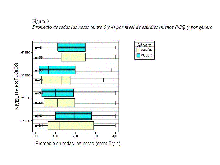 Promedio de todas las notas (entre 0 y 4) por nivel de estudios (menos PGS) y por gnero